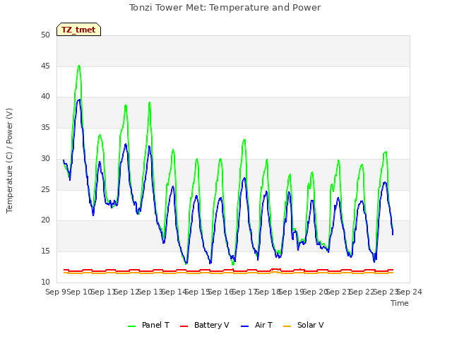 plot of Tonzi Tower Met: Temperature and Power