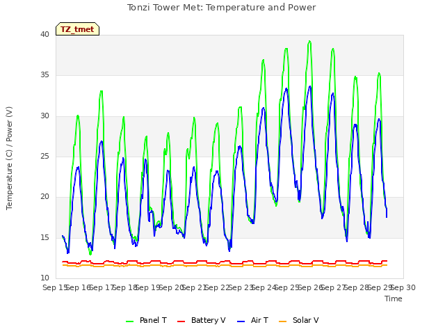 plot of Tonzi Tower Met: Temperature and Power