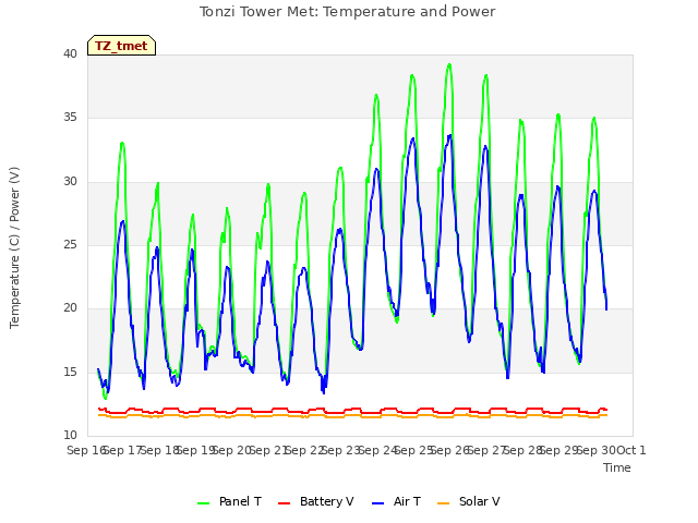 plot of Tonzi Tower Met: Temperature and Power