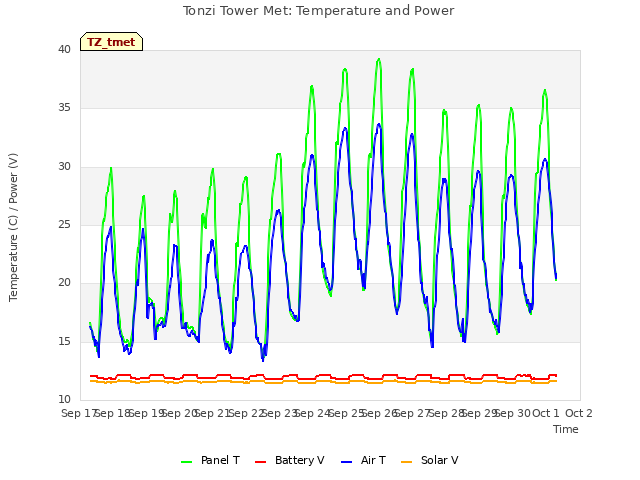 plot of Tonzi Tower Met: Temperature and Power