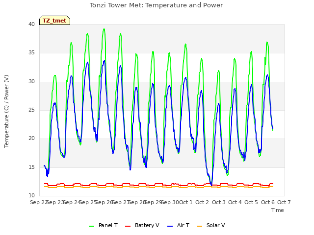 plot of Tonzi Tower Met: Temperature and Power