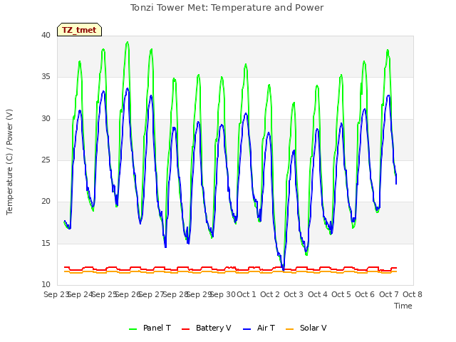 plot of Tonzi Tower Met: Temperature and Power