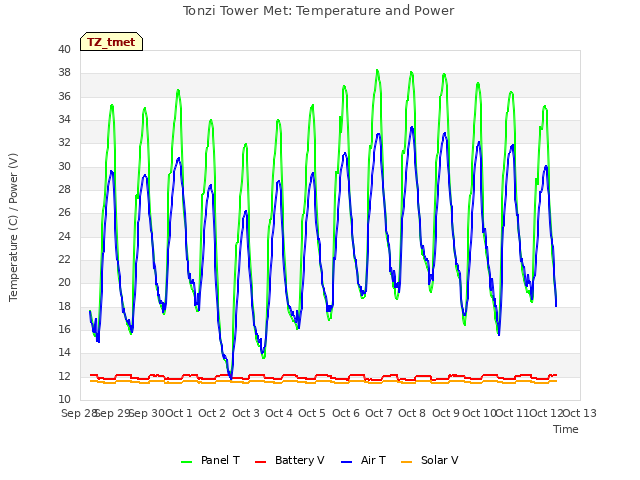 plot of Tonzi Tower Met: Temperature and Power