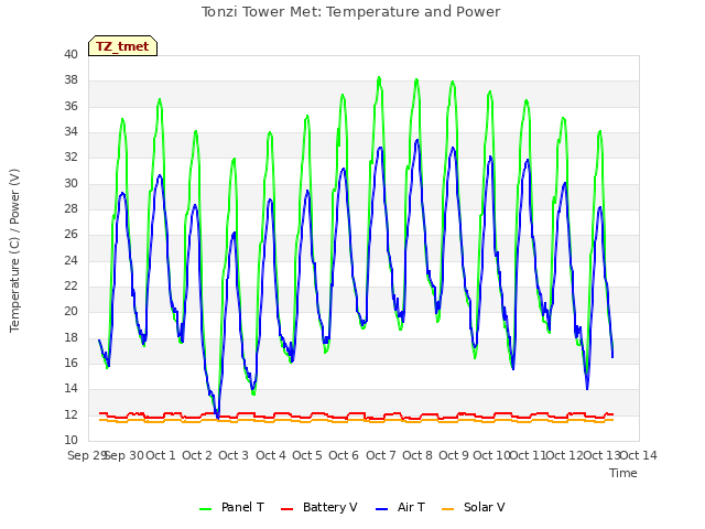 plot of Tonzi Tower Met: Temperature and Power