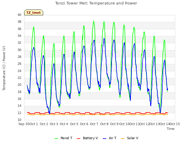 plot of Tonzi Tower Met: Temperature and Power