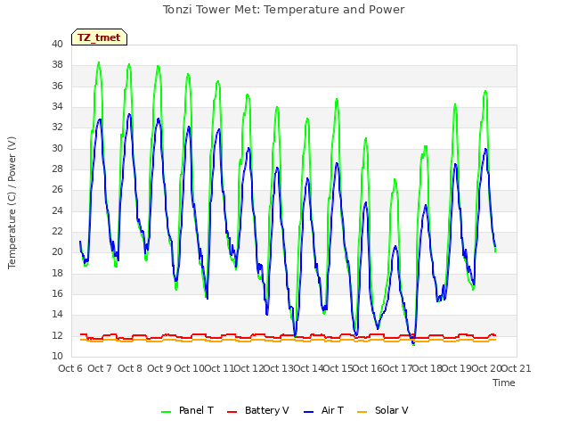 plot of Tonzi Tower Met: Temperature and Power