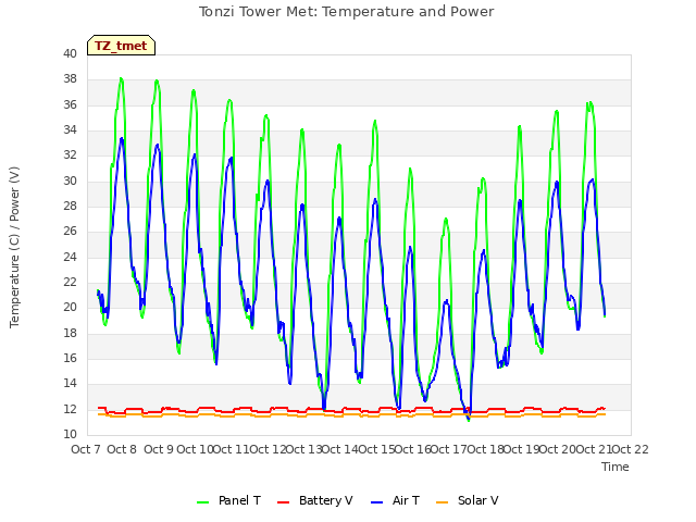 plot of Tonzi Tower Met: Temperature and Power