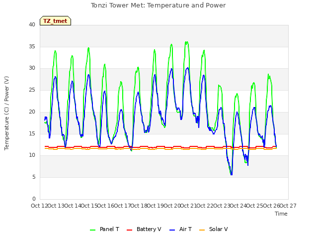 plot of Tonzi Tower Met: Temperature and Power