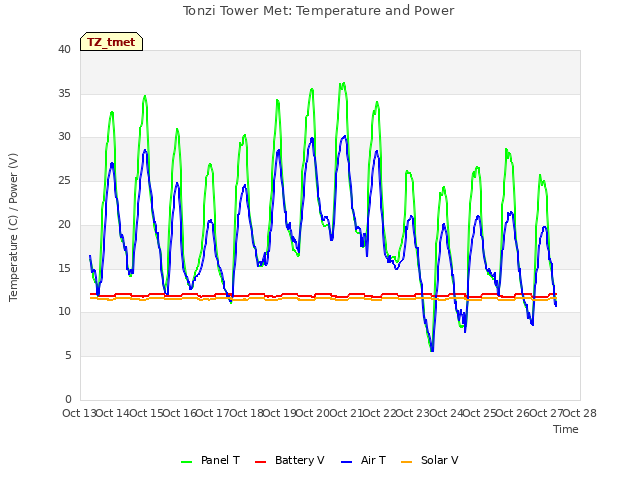 plot of Tonzi Tower Met: Temperature and Power