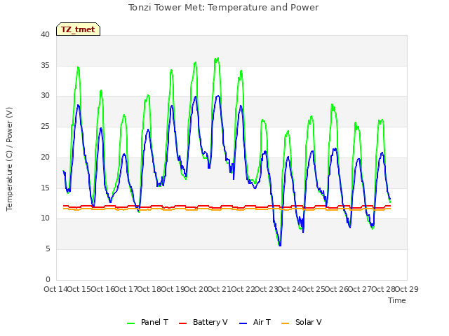 plot of Tonzi Tower Met: Temperature and Power