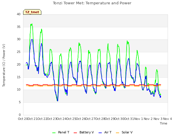 plot of Tonzi Tower Met: Temperature and Power