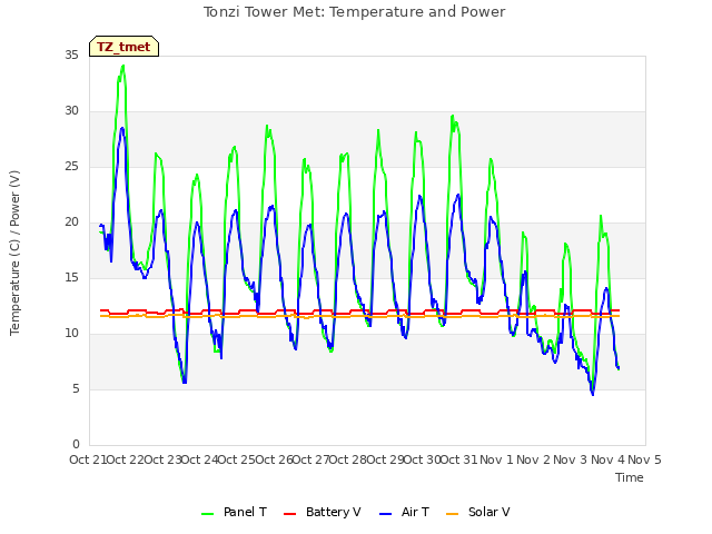 plot of Tonzi Tower Met: Temperature and Power