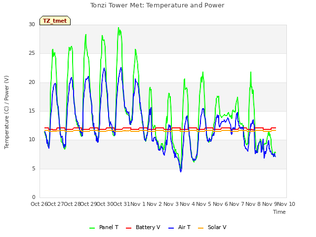 plot of Tonzi Tower Met: Temperature and Power