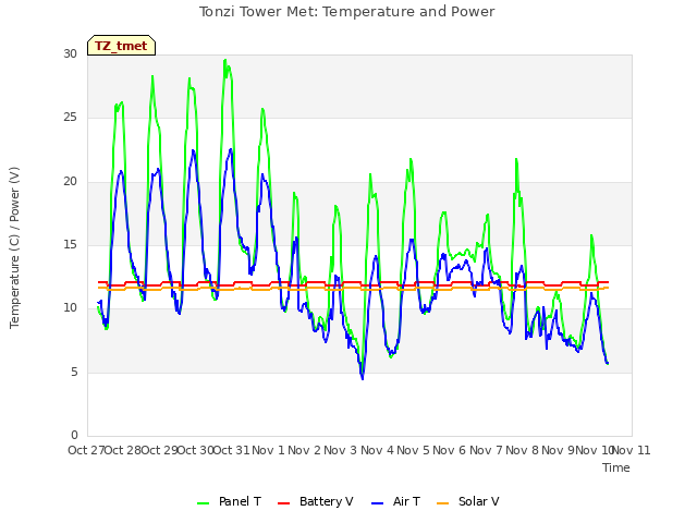 plot of Tonzi Tower Met: Temperature and Power