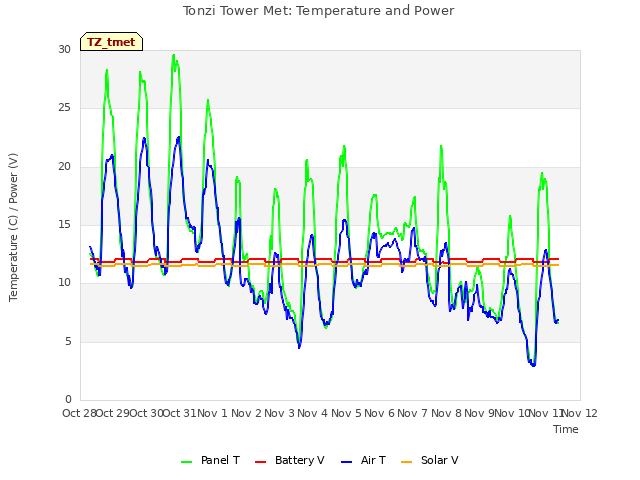 plot of Tonzi Tower Met: Temperature and Power