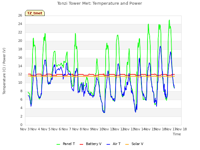 plot of Tonzi Tower Met: Temperature and Power