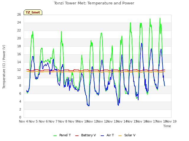 plot of Tonzi Tower Met: Temperature and Power