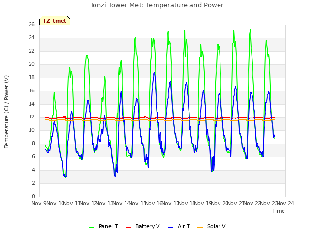 plot of Tonzi Tower Met: Temperature and Power