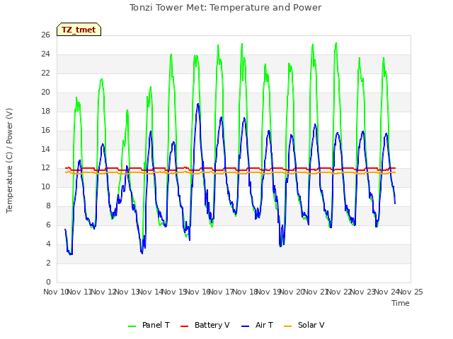 plot of Tonzi Tower Met: Temperature and Power