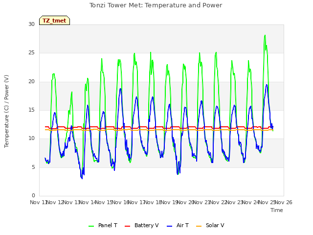 plot of Tonzi Tower Met: Temperature and Power
