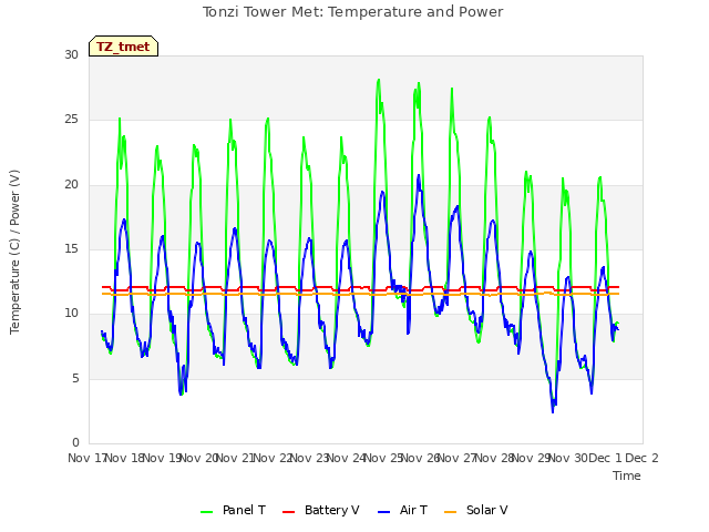 plot of Tonzi Tower Met: Temperature and Power