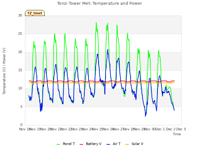 plot of Tonzi Tower Met: Temperature and Power