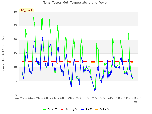 plot of Tonzi Tower Met: Temperature and Power