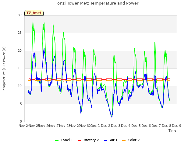 plot of Tonzi Tower Met: Temperature and Power