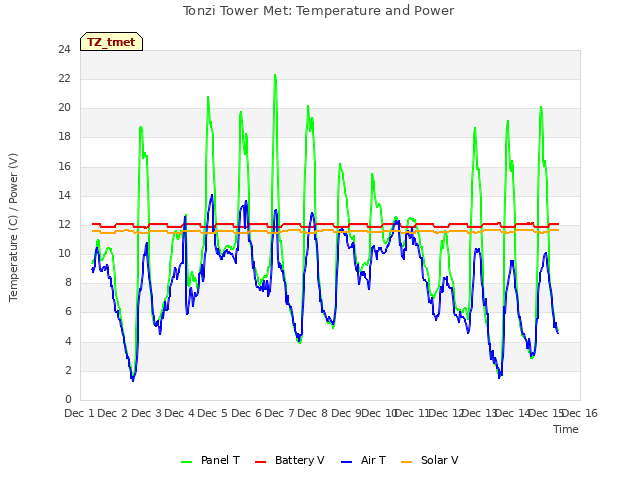 plot of Tonzi Tower Met: Temperature and Power