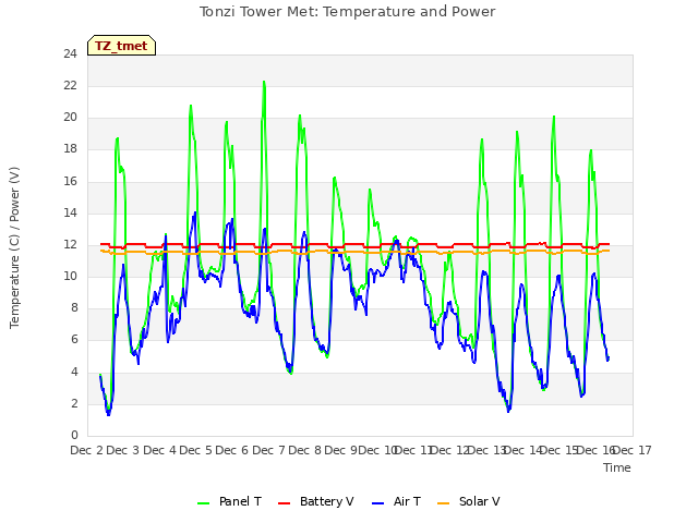 plot of Tonzi Tower Met: Temperature and Power