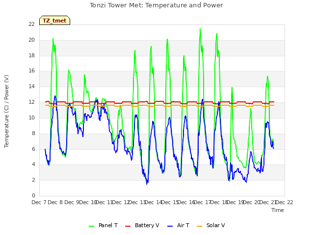 plot of Tonzi Tower Met: Temperature and Power