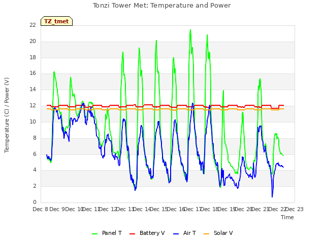 plot of Tonzi Tower Met: Temperature and Power