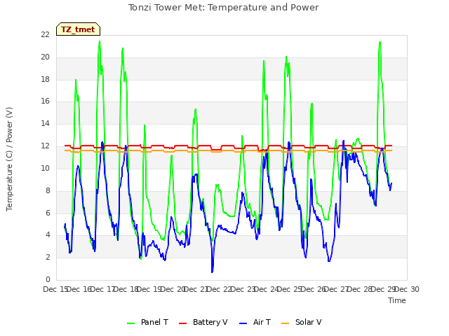 plot of Tonzi Tower Met: Temperature and Power