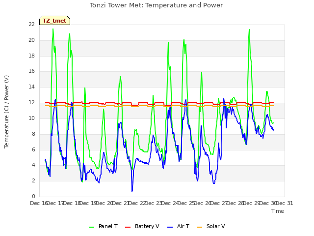 plot of Tonzi Tower Met: Temperature and Power