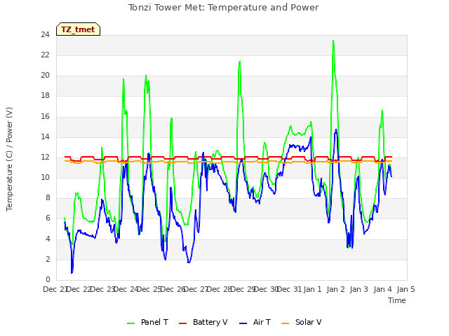 plot of Tonzi Tower Met: Temperature and Power