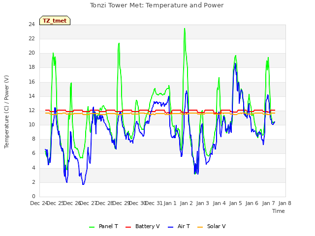 plot of Tonzi Tower Met: Temperature and Power