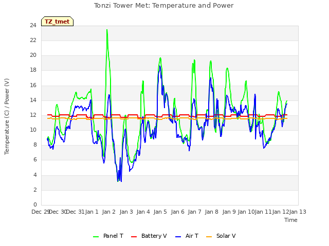 plot of Tonzi Tower Met: Temperature and Power