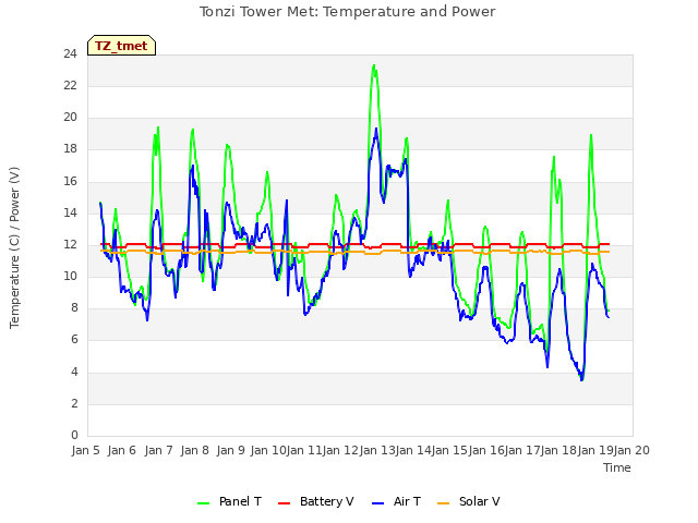 plot of Tonzi Tower Met: Temperature and Power
