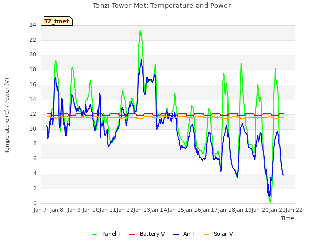 plot of Tonzi Tower Met: Temperature and Power