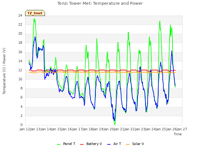 plot of Tonzi Tower Met: Temperature and Power