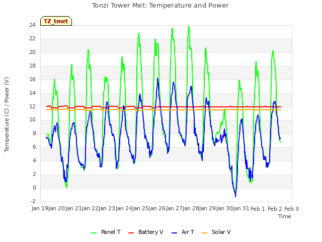 plot of Tonzi Tower Met: Temperature and Power