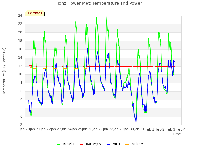 plot of Tonzi Tower Met: Temperature and Power