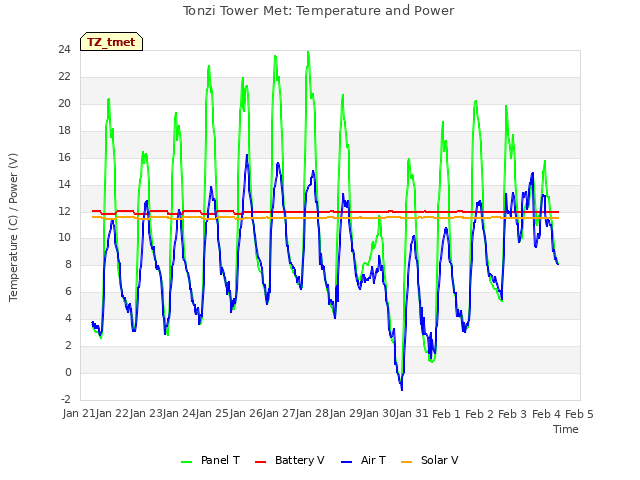 plot of Tonzi Tower Met: Temperature and Power