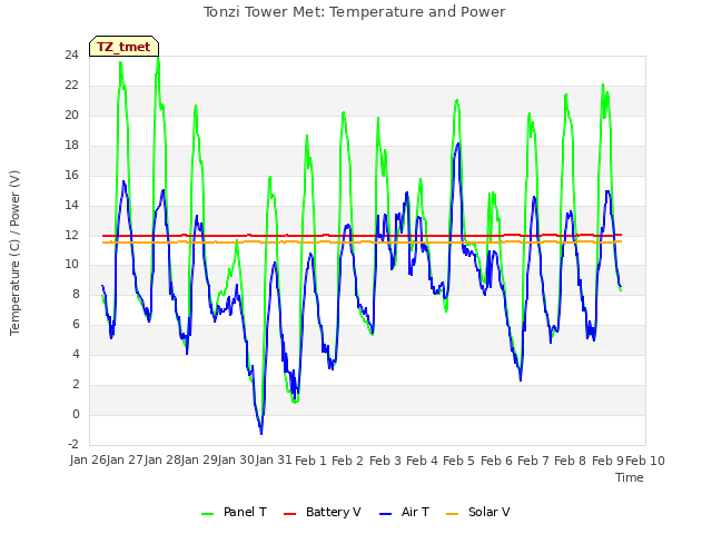 plot of Tonzi Tower Met: Temperature and Power