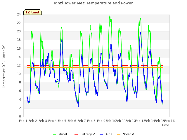 plot of Tonzi Tower Met: Temperature and Power