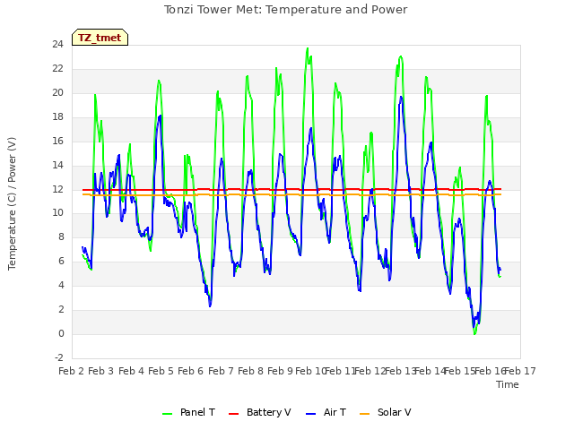 plot of Tonzi Tower Met: Temperature and Power