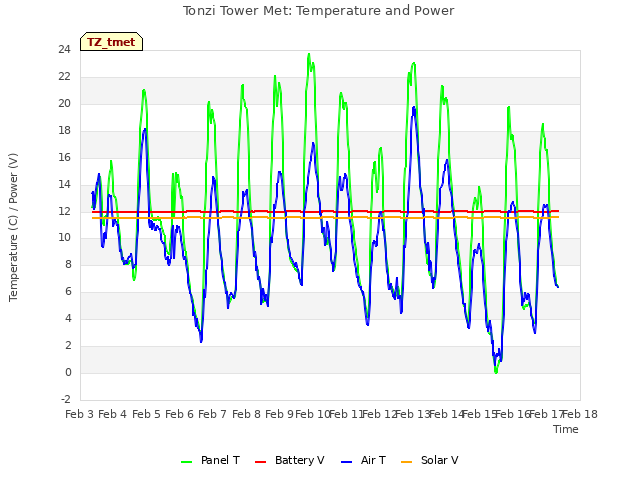 plot of Tonzi Tower Met: Temperature and Power