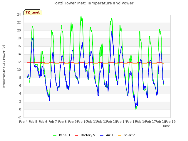 plot of Tonzi Tower Met: Temperature and Power