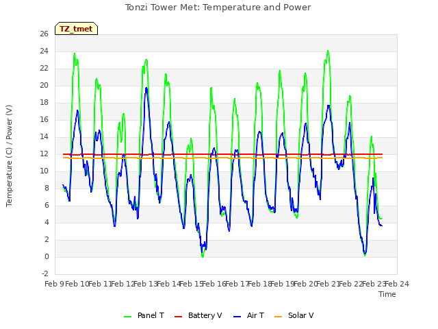 plot of Tonzi Tower Met: Temperature and Power