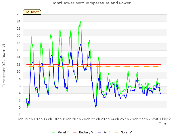 plot of Tonzi Tower Met: Temperature and Power